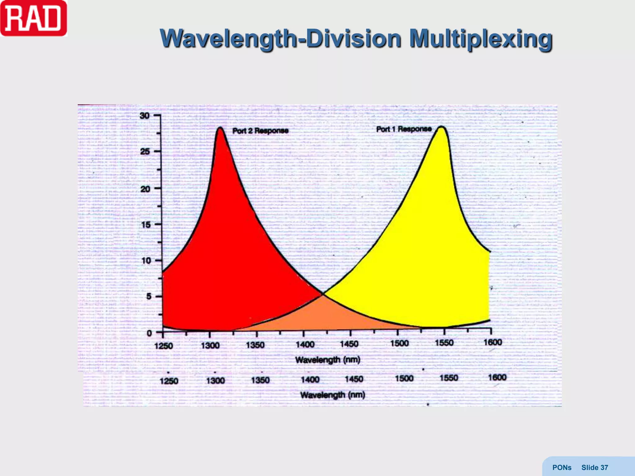 Wavelength-Division Multiplexing




                               PONs   Slide 37
 