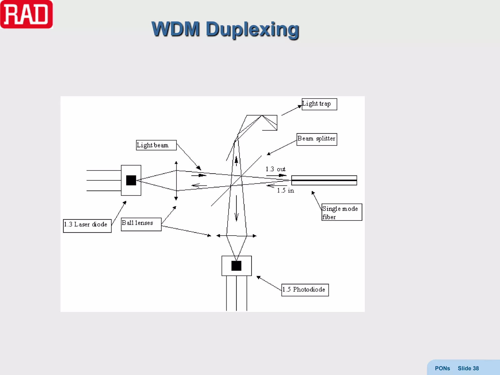 WDM Duplexing




                PONs   Slide 38
 
