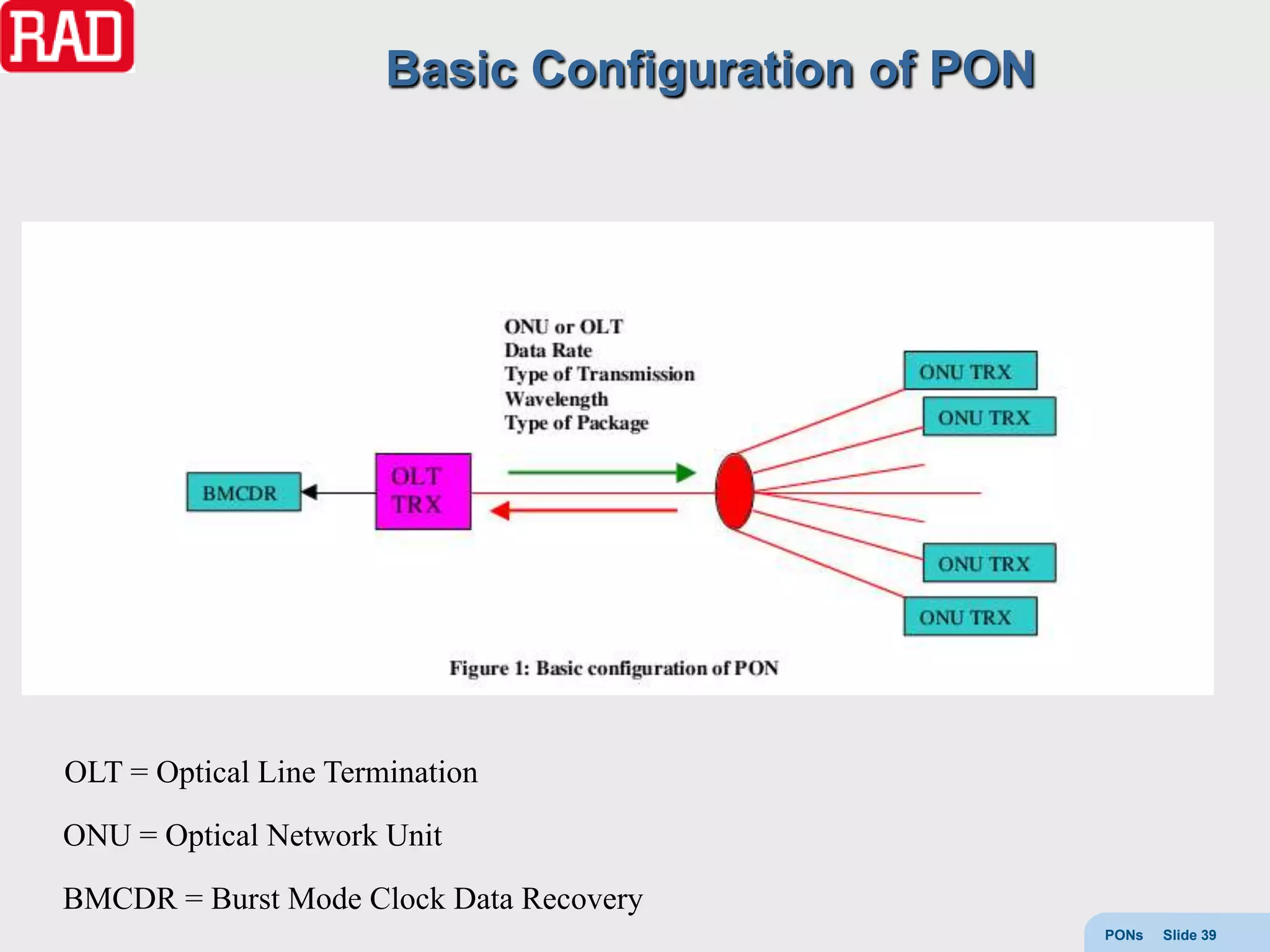 Basic Configuration of PON




OLT = Optical Line Termination
ONU = Optical Network Unit
BMCDR = Burst Mode Clock Data Recovery
                                                    PONs   Slide 39
 