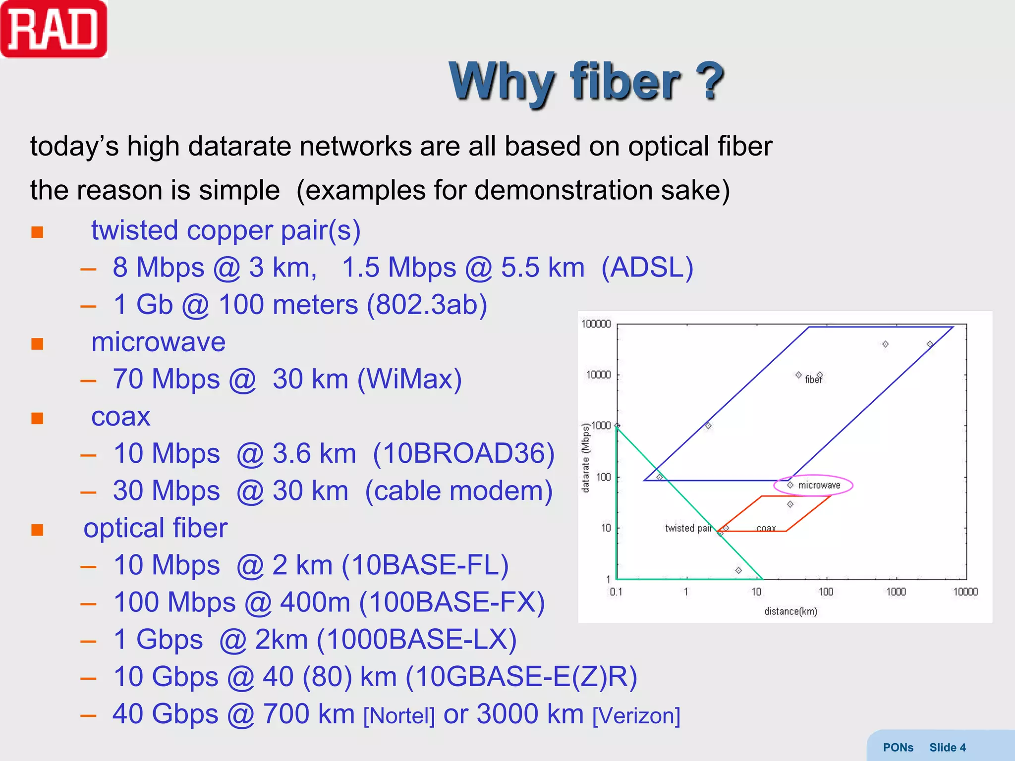 Why fiber ?
today’s high datarate networks are all based on optical fiber
the reason is simple (examples for demonstration sake)
    twisted copper pair(s)
    – 8 Mbps @ 3 km, 1.5 Mbps @ 5.5 km (ADSL)
    – 1 Gb @ 100 meters (802.3ab)
    microwave
    – 70 Mbps @ 30 km (WiMax)
    coax
    – 10 Mbps @ 3.6 km (10BROAD36)
    – 30 Mbps @ 30 km (cable modem)
    optical fiber
    – 10 Mbps @ 2 km (10BASE-FL)
    – 100 Mbps @ 400m (100BASE-FX)
    – 1 Gbps @ 2km (1000BASE-LX)
    – 10 Gbps @ 40 (80) km (10GBASE-E(Z)R)
    – 40 Gbps @ 700 km [Nortel] or 3000 km [Verizon]
                                                                PONs   Slide 4
 