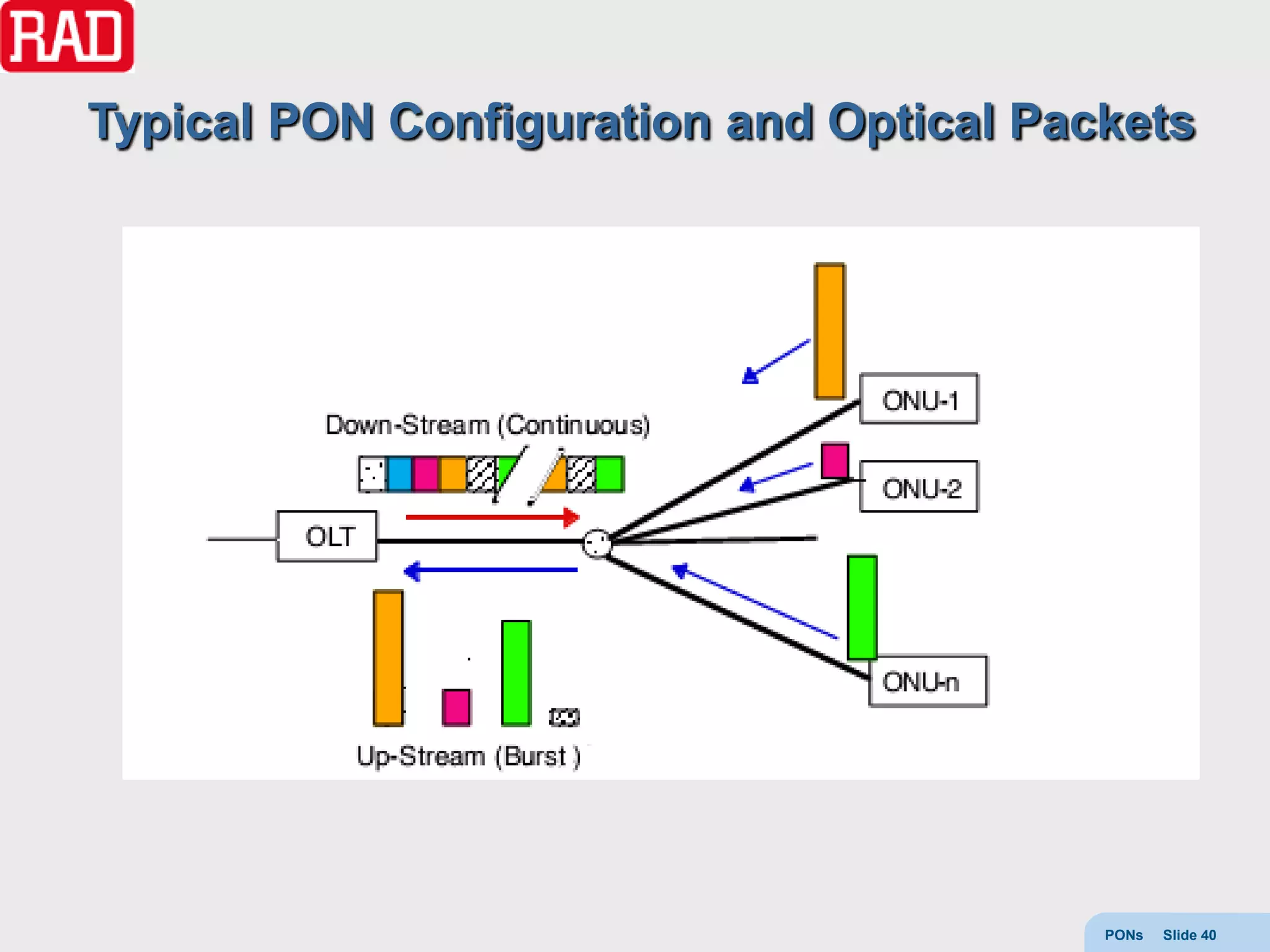 Typical PON Configuration and Optical Packets




                                         PONs   Slide 40
 