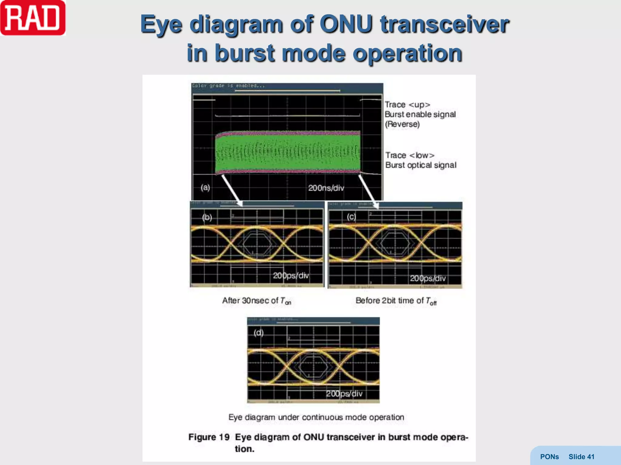 Eye diagram of ONU transceiver
    in burst mode operation




                                 PONs   Slide 41
 