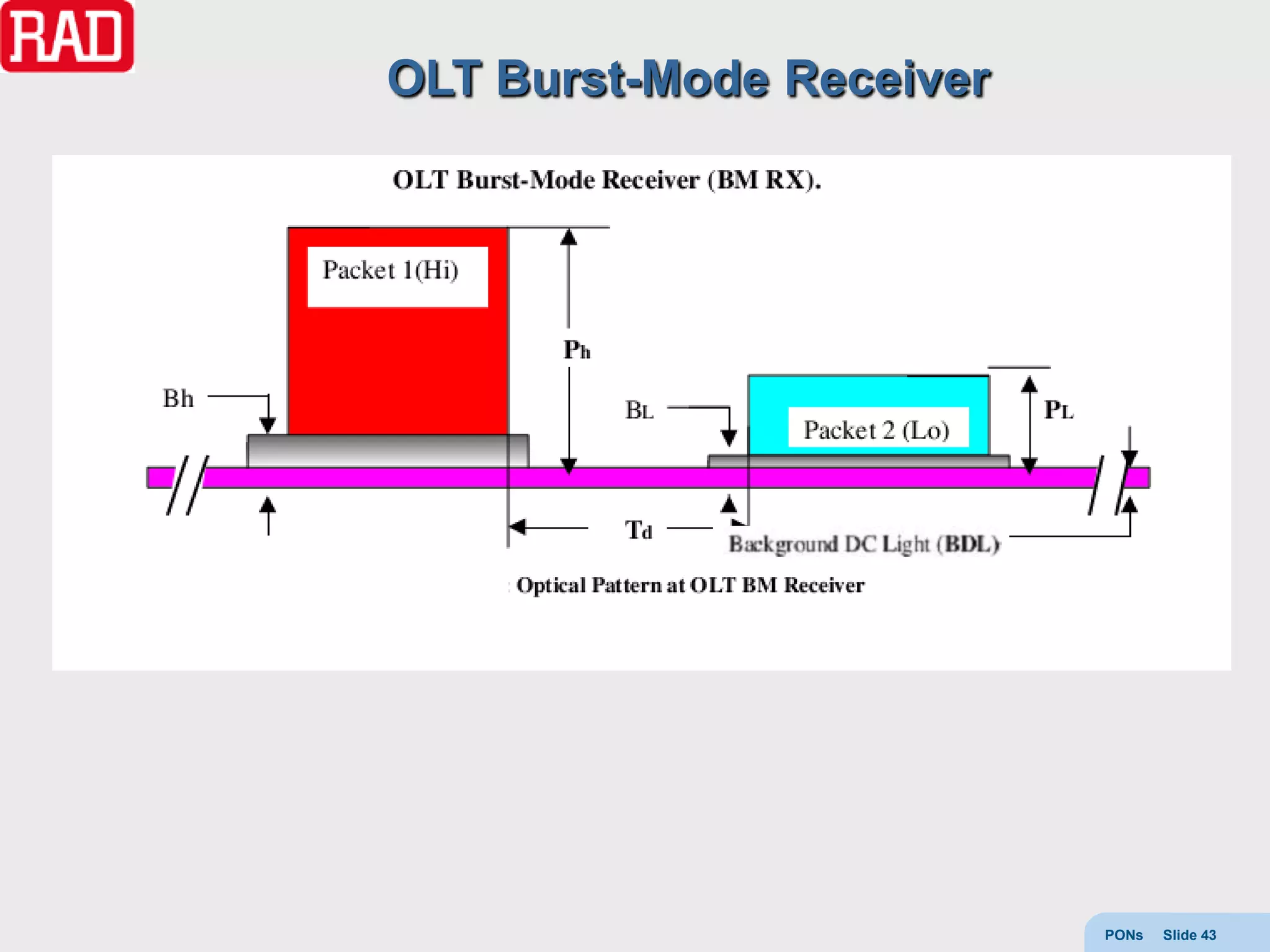 OLT Burst-Mode Receiver




                          PONs   Slide 43
 
