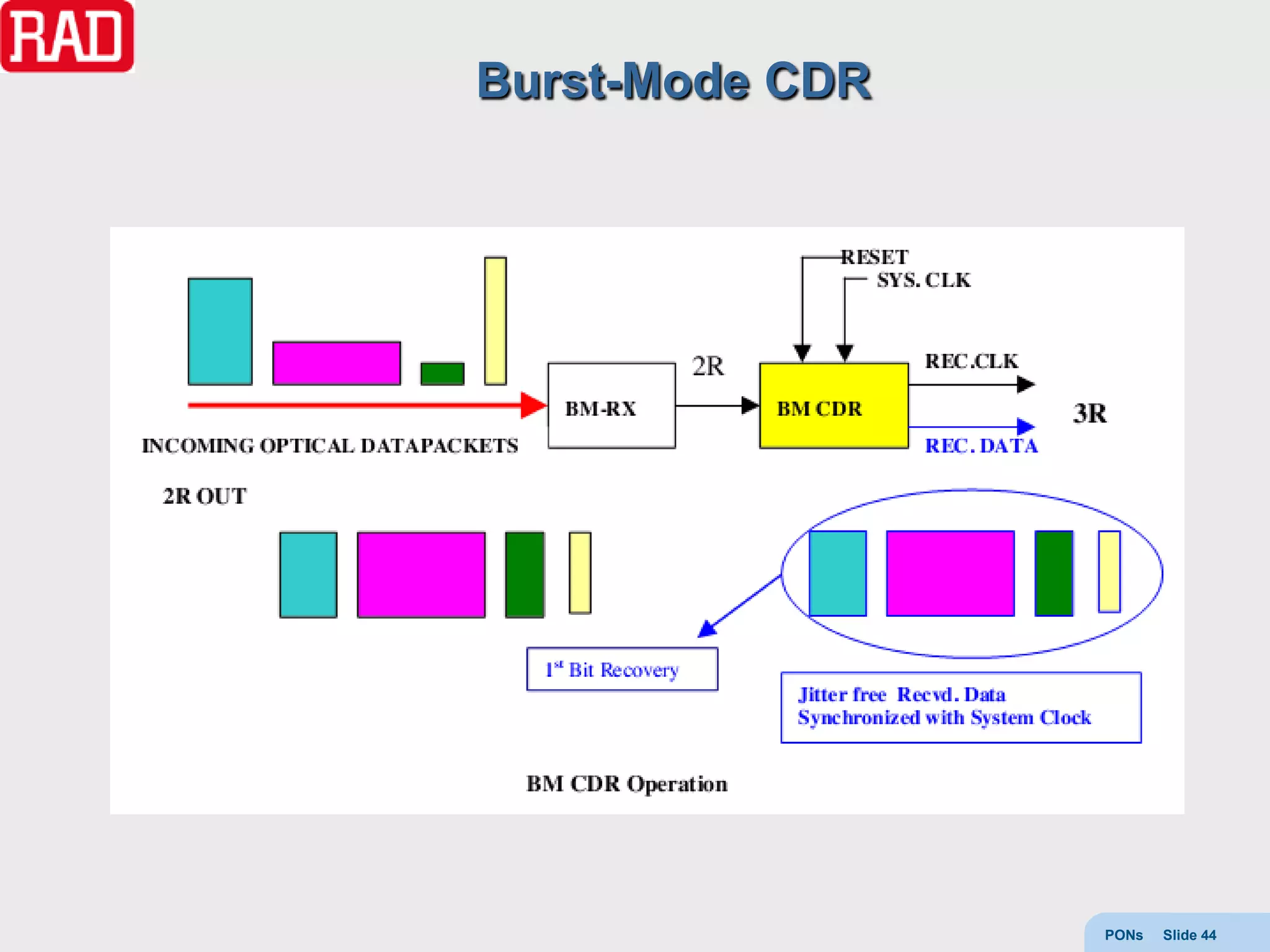 Burst-Mode CDR




                 PONs   Slide 44
 