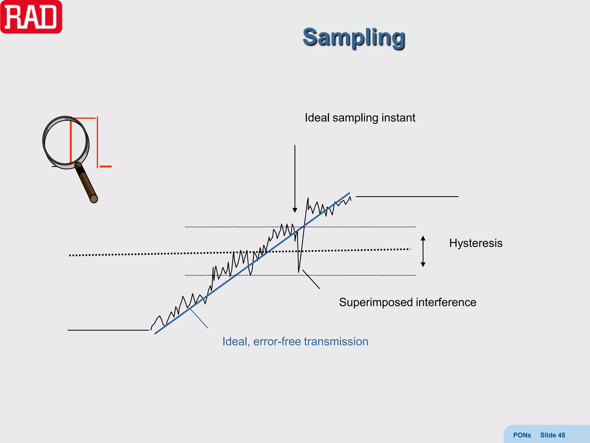 Sampling


                Ideal sampling instant




                                           Hysteresis




                       Superimposed interference


Ideal, error-free transmission




                                                        PONs   Slide 45
 