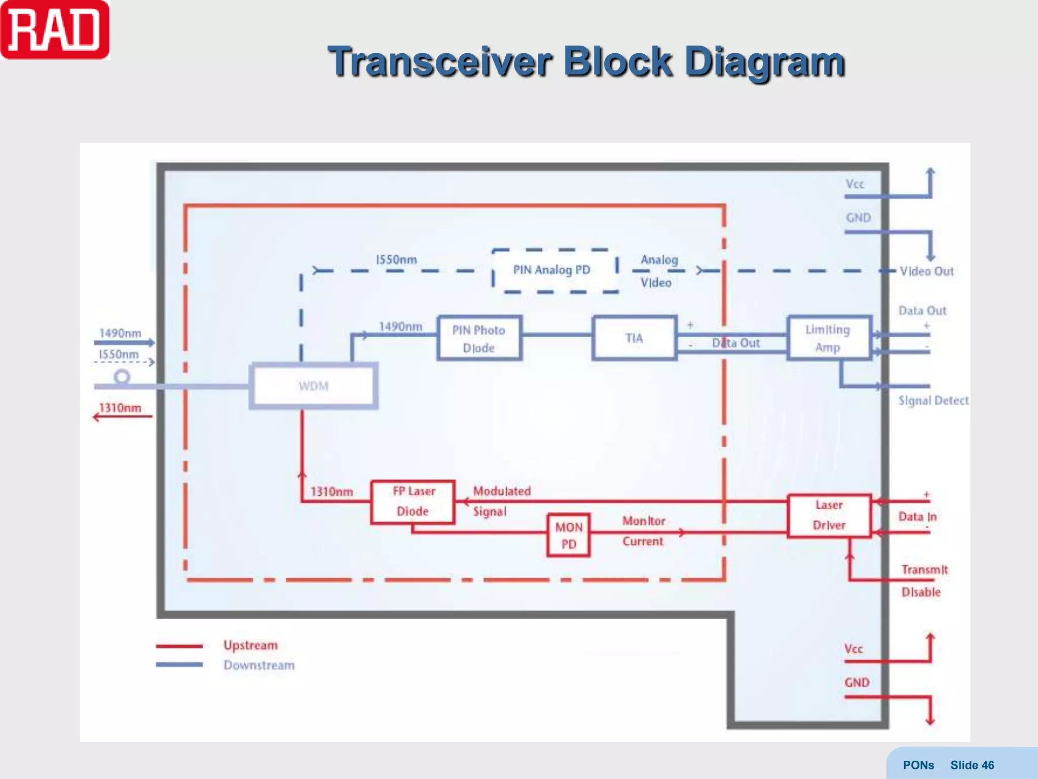 Transceiver Block Diagram




                            PONs   Slide 46
 