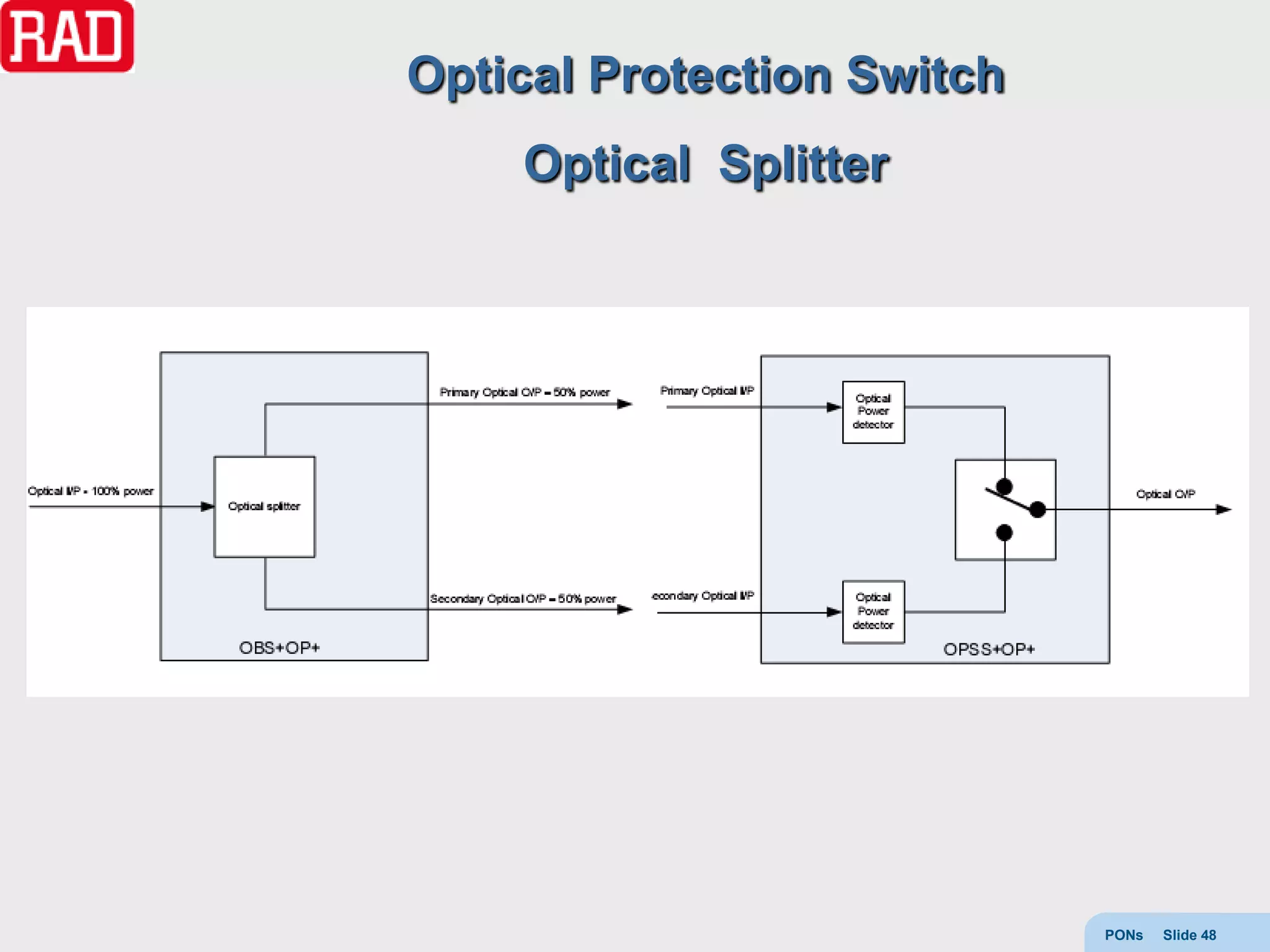 Optical Protection Switch
    Optical Splitter




                            PONs   Slide 48
 