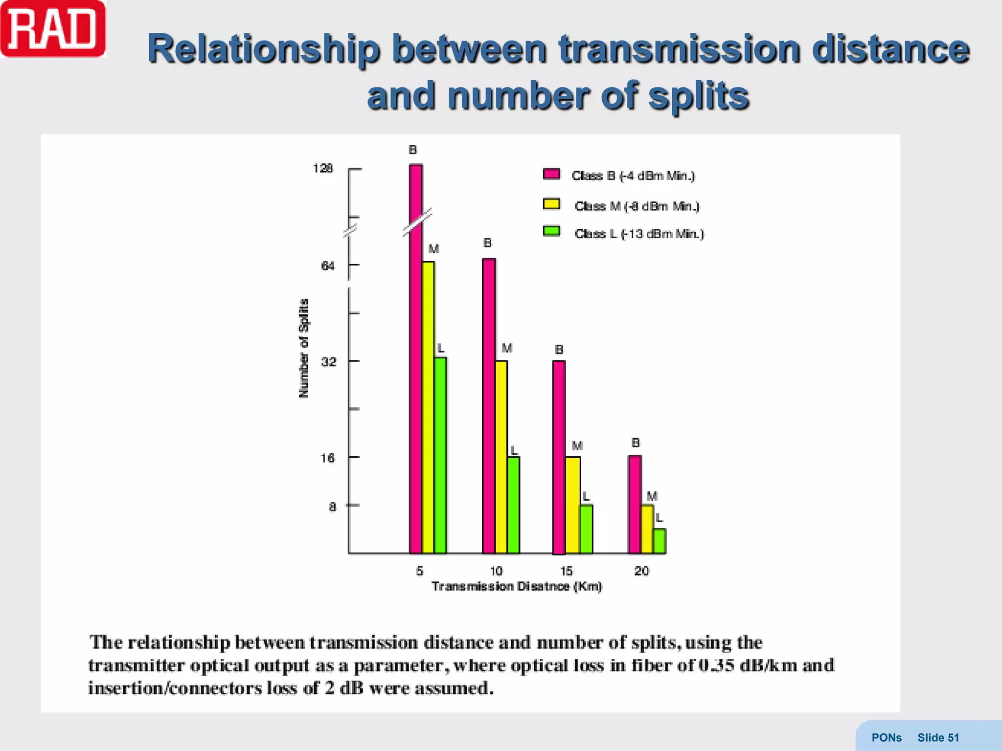 Relationship between transmission distance
           and number of splits




                                     PONs   Slide 51
 