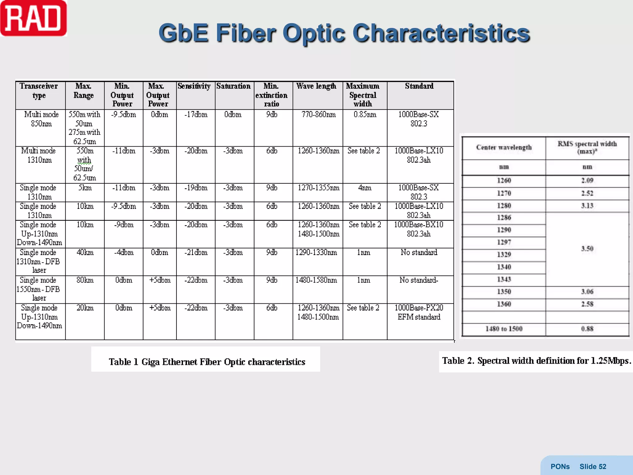 GbE Fiber Optic Characteristics




                                  PONs   Slide 52
 
