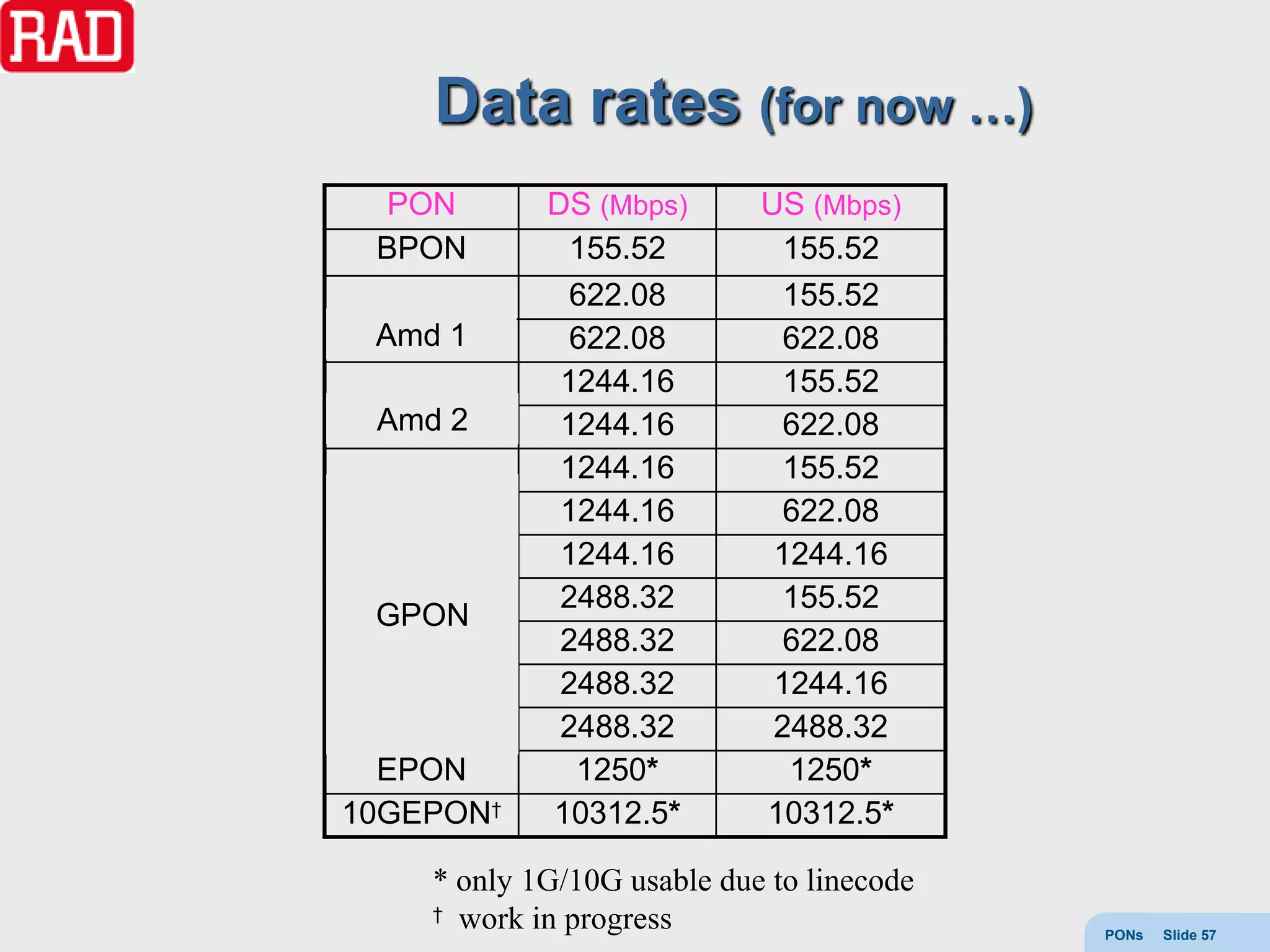 Data rates (for now …)
 PON        DS (Mbps)       US (Mbps)
 BPON         155.52          155.52
              622.08          155.52
 Amd 1        622.08          622.08
             1244.16          155.52
 Amd 2       1244.16          622.08
             1244.16          155.52
             1244.16          622.08
             1244.16         1244.16
             2488.32          155.52
 GPON
             2488.32          622.08
             2488.32         1244.16
             2488.32         2488.32
  EPON        1250*           1250*
10GEPON†    10312.5*        10312.5*

    * only 1G/10G usable due to linecode
    † work in progress
                                           PONs   Slide 57
 