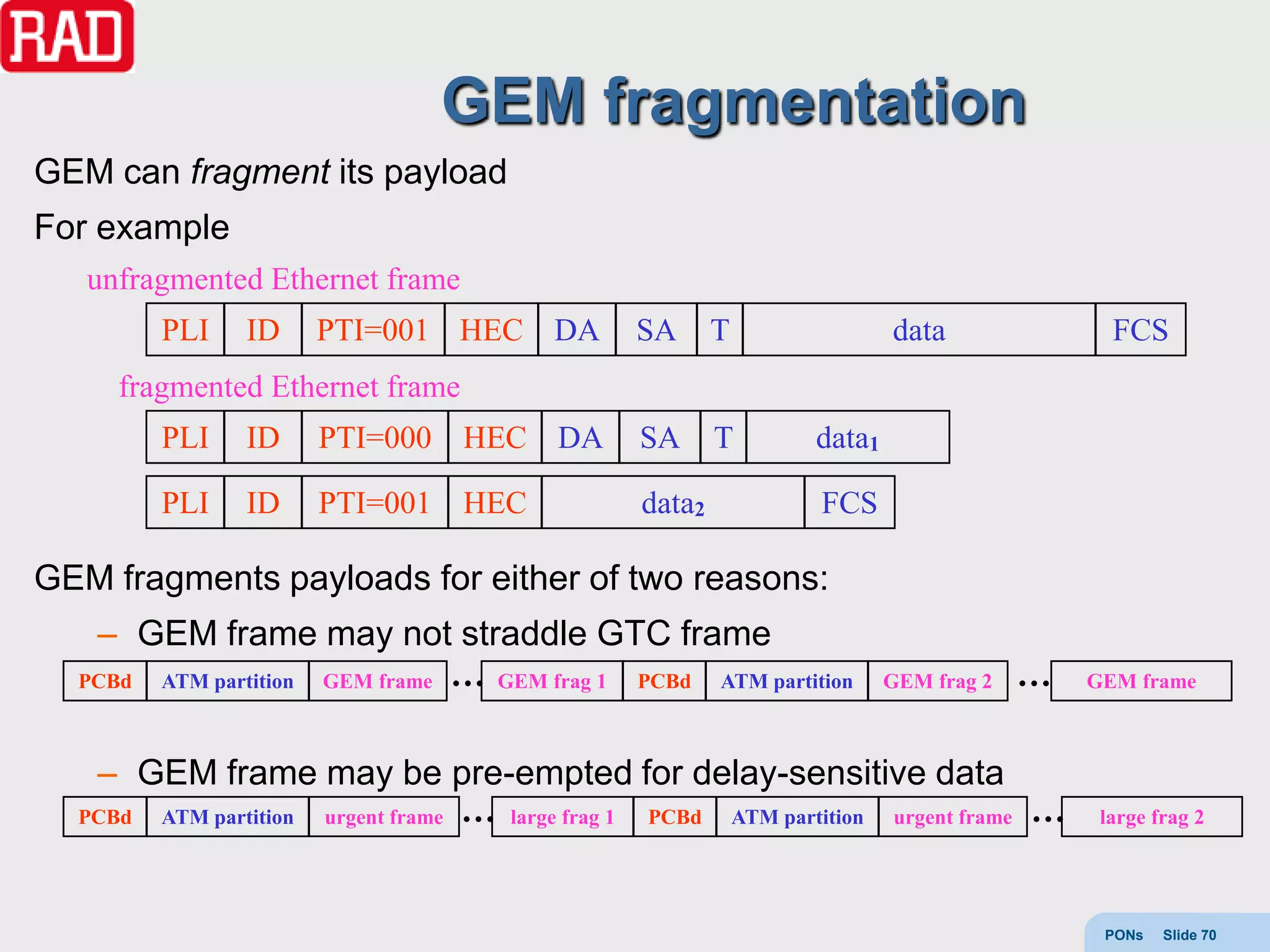 GEM fragmentation
GEM can fragment its payload
For example
   unfragmented Ethernet frame
        PLI    ID    PTI=001 HEC DA            SA      T             data               FCS
     fragmented Ethernet frame
        PLI    ID    PTI=000 HEC DA            SA      T     data1

        PLI    ID    PTI=001 HEC               data2          FCS

GEM fragments payloads for either of two reasons:
   – GEM frame may not straddle GTC frame
  PCBd ATM partition GEM frame … GEM frag 1 PCBd ATM partition       GEM frag 2   …   GEM frame



   – GEM frame may be pre-empted for delay-sensitive data
  PCBd ATM partition urgent frame … large frag 1 PCBd ATM partition urgent frame …     large frag 2




                                                                                       PONs   Slide 70
 