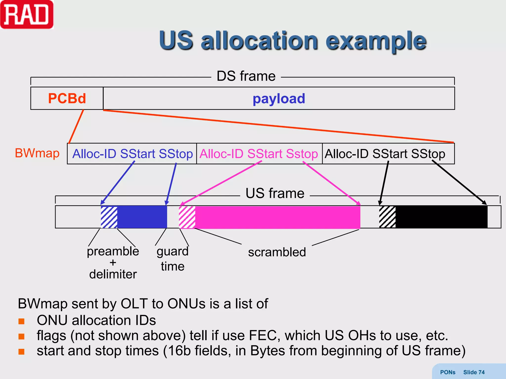 US allocation example
                                 DS frame
    PCBd                               payload


BWmap   Alloc-ID SStart SStop Alloc-ID SStart Sstop Alloc-ID SStart SStop


                                      US frame



           preamble    guard          scrambled
               +        time
           delimiter

BWmap sent by OLT to ONUs is a list of
 ONU allocation IDs
 flags (not shown above) tell if use FEC, which US OHs to use, etc.
 start and stop times (16b fields, in Bytes from beginning of US frame)
                                                                        PONs   Slide 74
 