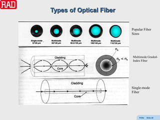 Types of Optical Fiber

                         Popular Fiber
                         Sizes




                         Multimode Graded-
                         Index Fiber




                         Single-mode
                         Fiber




                             PONs   Slide 26
 