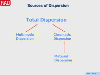 Sources of Dispersion


     Total Dispersion

Multimode          Chromatic
Dispersion         Dispersion




                   Material
                   Dispersion


                                PONs   Slide 28
 