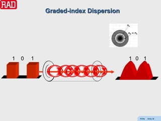 Graded-index Dispersion




1   0   1
        1                             1 0 1




                                         PONs   Slide 30
 
