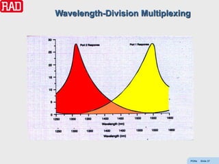Wavelength-Division Multiplexing




                               PONs   Slide 37
 