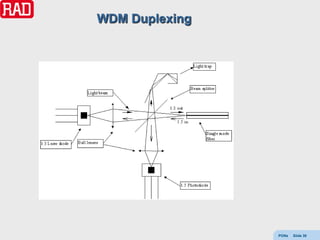 WDM Duplexing




                PONs   Slide 38
 