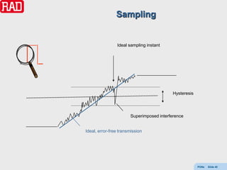Sampling


                Ideal sampling instant




                                           Hysteresis




                       Superimposed interference


Ideal, error-free transmission




                                                        PONs   Slide 45
 