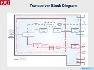 Transceiver Block Diagram




                            PONs   Slide 46
 
