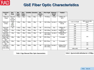 GbE Fiber Optic Characteristics




                                  PONs   Slide 52
 