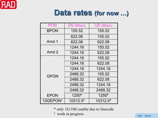 Data rates (for now …)
 PON        DS (Mbps)       US (Mbps)
 BPON         155.52          155.52
              622.08          155.52
 Amd 1        622.08          622.08
             1244.16          155.52
 Amd 2       1244.16          622.08
             1244.16          155.52
             1244.16          622.08
             1244.16         1244.16
             2488.32          155.52
 GPON
             2488.32          622.08
             2488.32         1244.16
             2488.32         2488.32
  EPON        1250*           1250*
10GEPON†    10312.5*        10312.5*

    * only 1G/10G usable due to linecode
    † work in progress
                                           PONs   Slide 57
 