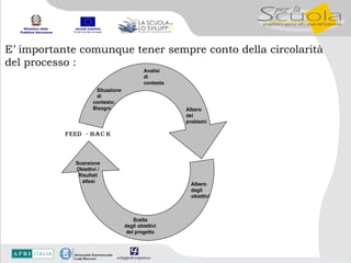 E’ importante comunque tener sempre conto della circolarità del processo : 