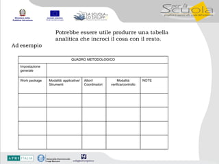 Potrebbe essere utile produrre una tabella analitica che incroci il cosa con il resto.  Ad   esempio : NOTE Modalità verifica/controllo Attori/ Coordinatori  Modalità applicative/ Strumenti Work package  Impostazione generale  QUADRO METODOLOGICO 