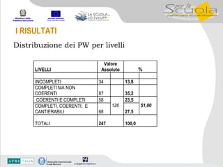 I RISULTATI  Distribuzione dei PW per livelli 