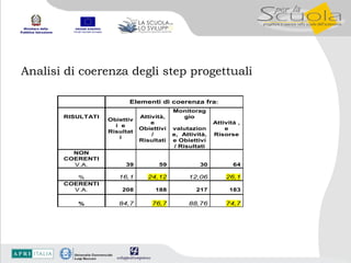 Analisi di coerenza degli step progettuali 