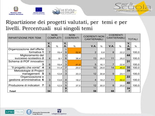 Ripartizione dei progetti valutati, per  temi e per livelli. Percentuali  sui singoli temi 