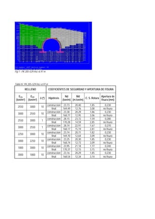 Fig 1.- PK 205+529 Hsc=6.97 m
Tabla IV. PK 205+529 Hsc=6.97 m
RELLENO COEFICIENTES DE SEGURIDAD Y APERTURA DE FISURA
Eizq
(ton/m2)
Eder
(ton/m2)
δ (º) Hipótesis
Nd
(ton/m)
Md
(m.ton/m)
C. S. Rotura
Apertura de
fisura (mm)
construccion 23,73 20,40 1,85 0,230
2550 3000 10
final 169,49 12,76 3,08 no fisura
construccion 23,38 20,29 1,86 0,230
3000 2550 10
final 168,77 12,95 3,06 no fisura
construccion 28,15 23,72 1,59 0,280
2550 3000 1
final 170,28 14,59 2,85 no fisura
construccion 28,74 22,91 1,67 0,270
3000 2550 1
final 168,17 15,19 2,81 no fisura
construccion 23,74 20,71 1,82 0,230
2250 3000 10
final 169,70 12,64 3,09 no fisura
construccion 23,25 20,30 1,85 0,230
3000 2250 10
final 168,74 12,73 3,09 no fisura
construccion 23,95 21,18 1,77 0,240
1800 3000 10
final 170,37 12,15 3,15 no fisura
construccion 23,16 20,29 1,85 0,230
3000 1800 10
final 168,54 12,34 3,14 no fisura
 