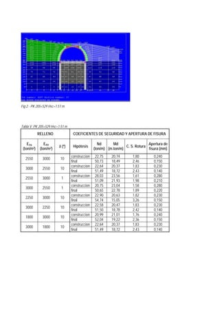 Fig 2.- PK 205+529 Hsc=1.51 m
Tabla V. PK 205+529 Hsc=1.51 m
RELLENO COEFICIENTES DE SEGURIDAD Y APERTURA DE FISURA
Eizq
(ton/m2)
Eder
(ton/m2)
δ (º) Hipótesis
Nd
(ton/m)
Md
(m.ton/m)
C. S. Rotura
Apertura de
fisura (mm)
construccion 22,75 20,74 1,80 0,240
2550 3000 10
final 50,73 18,49 2,46 0,150
construccion 22,64 20,37 1,83 0,230
3000 2550 10
final 51,49 18,72 2,43 0,140
construccion 28,03 23,56 1,61 0,280
2550 3000 1
final 51,09 21,93 1,98 0,210
construccion 20,75 23,04 1,58 0,280
3000 2550 1
final 50,65 22,78 1,89 0,220
construccion 22,90 20,63 1,82 0,230
2250 3000 10
final 54,74 15,05 3,26 0,150
construccion 22,58 20,47 1,83 0,230
3000 2250 10
final 51,50 18,78 2,42 0,140
construccion 20,99 21,01 1,76 0,240
1800 3000 10
final 52,04 19,22 2,36 0,150
construccion 22,64 20,37 1,83 0,230
3000 1800 10
final 51,49 18,72 2,43 0,140
 