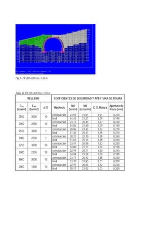 Fig 3.- PK 205+820 Hsc=1.50 m
Tabla VI. PK 205+820 Hsc=1.50 m
RELLENO COEFICIENTES DE SEGURIDAD Y APERTURA DE FISURA
Eizq
(ton/m2)
Eder
(ton/m2)
δ (º) Hipótesis
Nd
(ton/m)
Md
(m.ton/m)
C. S. Rotura
Apertura de
fisura (mm)
construccion 23,59 19,81 1,91 0,220
2550 3000 10
final 54,42 21,27 2,09 0,190
construccion 23,17 20,45 1,83 0,230
3000 2550 10
final 54,82 21,40 2,09 0,190
construccion 28,06 23,42 1,62 0,270
2550 3000 1
final 51,30 25,47 1,65 0,270
construccion 28,31 22,70 1,68 0,260
3000 2550 1
final 51,65 25,14 1,68 0,260
construccion 23,47 20,48 1,83 0,230
2250 3000 10
final 54,00 21,71 2,04 0,190
construccion 22,94 20,71 1,80 0,240
3000 2250 10
final 54,94 21,58 2,06 0,190
construccion 23,77 20,42 1,85 0,230
1800 3000 10
final 53,70 21,95 2,01 0,200
construccion 22,97 20,64 1,82 0,230
3000 1800 10
final 55,17 21,92 2,03 0,200
 