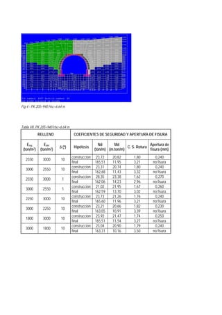 Fig 4.- PK 205+940 Hsc=6.64 m
Tabla VII. PK 205+940 Hsc=6.64 m
RELLENO COEFICIENTES DE SEGURIDAD Y APERTURA DE FISURA
Eizq
(ton/m2)
Eder
(ton/m2)
δ (º) Hipótesis
Nd
(ton/m)
Md
(m.ton/m)
C. S. Rotura
Apertura de
fisura (mm)
construccion 23,72 20,82 1,80 0,240
2550 3000 10
final 165,51 11,95 3,21 no fisura
construccion 23,31 20,74 1,80 0,240
3000 2550 10
final 162,68 11,43 3,32 no fisura
construccion 28,35 23,38 1,62 0,270
2550 3000 1
final 162,06 14,23 2,96 no fisura
construccion 21,02 21,95 1,67 0,260
3000 2550 1
final 162,59 13,70 3,02 no fisura
construccion 23,73 21,26 1,76 0,240
2250 3000 10
final 165,60 11,96 3,21 no fisura
construccion 23,21 20,66 1,82 0,230
3000 2250 10
final 163,05 10,91 3,39 no fisura
construccion 23,92 21,47 1,74 0,250
1800 3000 10
final 165,51 11,54 3,27 no fisura
construccion 23,04 20,90 1,79 0,240
3000 1800 10
final 163,31 10,16 3,50 no fisura
 