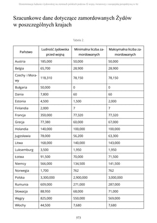 Szacunkowe dane dotyczące zamordowanych Żydów
w poszczególnych krajach
Tabela 2.
PaństwoPaństwo
Ludność żydoLudność żydowskawska
przed wojnąprzed wojną
Minimalna liczba za-Minimalna liczba za-
mormordodowanychwanych
Maksymalna liczba za-Maksymalna liczba za-
mormordodowanychwanych
Austria 185,000 50,000 50,000
Belgia 65,700 28,900 28,900
Czechy i Mora-
wy
118,310 78,150 78,150
Bułgaria 50,000 0 0
Dania 7,800 60 60
Estonia 4,500 1,500 2,000
Finlandia 2,000 7 7
Francja 350,000 77,320 77,320
Grecja 77,380 60,000 67,000
Holandia 140,000 100,000 100,000
Jugosławia 78,000 56,200 63,300
Litwa 168,000 140,000 143,000
Luksemburg 3,500 1,950 1,950
Łotwa 91,500 70,000 71,500
Niemcy 566,000 134,500 141,500
Norwegia 1,700 762 762
Polska 3,300,000 2,900,000 3,000,000
Rumunia 609,000 271,000 287,000
Słowacja 88,950 68,000 71,000
Węgry 825,000 550,000 569,000
Włochy 44,500 7,680 7,680
Eksterminacja ludności żydowskiej na ziemiach polskich podczas II wojny światowej z europejską perspektywą w tle
573
 