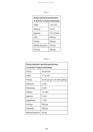Tabela 1.
Straty żołnierzy poniesione
w wyniku II wojny światowej
ZSRR 7-10 mln
Niemcy 4 mln
Japonia 1,5-1,8 mln
USA 400 tys
Polska 320 tys
Wielka Brytania 270 tys
Francja 200 tys
Tabela 2.
Straty ludności cywilnej poniesione
w wyniku II wojny światowej
Chiny 10-20 mln
ZSRR 7- 10 mln
Polska 5 mln (w tym 2.9 mln Żydów)
Wietnam 2 mln
Indonezja 2 mln
Filipiny 1,1 mln
Japonia 1 mln
Jugosławia 1 mln
Francja 350 tys
Holandia 200 tys
Wielka Brytania 92 tys
Skutki II wojny światowej
592
 