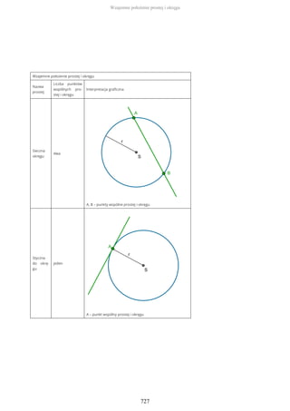 Wzajemne położenie prostej i okręgu
Nazwa
prostej
Liczba punktów
wspólnych pro-
stej i okręgu
Interpretacja graficzna
Sieczna
okręgu
dwa
A, B – punkty wspólne prostej i okręgu
Styczna
do okrę-
gu
jeden
A – punkt wspólny prostej i okręgu
Wzajemne położenie prostej i okręgu
727
 