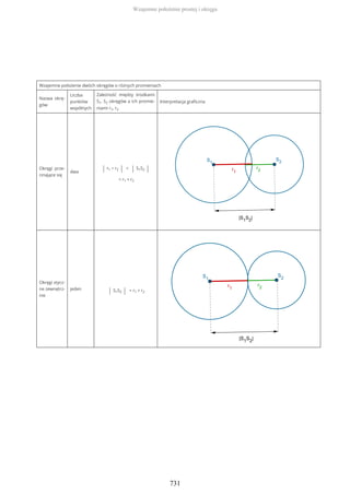 Wzajemne położenie dwóch okręgów o różnych promieniach
Nazwa okrę-
gów
Liczba
punktów
wspólnych
Zależność między środkami
S1, S2 okręgów a ich promie-
niami r1, r2
Interpretacja graficzna
Okręgi prze-
cinające się
dwa
| r1 − r2 | < | S1S2 |
< r1 + r2
Okręgi stycz-
ne zewnętrz-
nie
jeden
| S1S2 | = r1 + r2
Wzajemne położenie prostej i okręgu
731
 