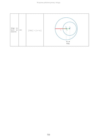 Okręgi roz-
łączne we-
wnętrznie
zero
| S1S2 | < | r1 − r2 |
Wzajemne położenie prostej i okręgu
733
 
