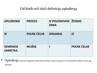 Od datihreči složi definicijuoplođenja
OPLOĐENJE PROCES IZ POLENOVOG
ZRNA
ŽENSKE
JE POLNE ĆELIJE SPAJANJA IZ
SEMENOG
ZAMETKA.
MUŠKE I POLNE ĆELIJE
• Oplođenjeje processpajanjamuškepolnećelije iz polenovog zrnai ženskepolnećelije izsemenog
zametka.
 