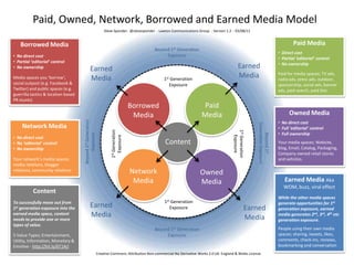 Paid, Owned, Network, Borrowed and Earned Media Model Steve Sponder:  @stevesponder  - Lawton Communications Group  - Version 1.2  - 03/08/11 Paid Media ,[object Object]