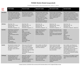 Paid, Owned & Earned media model. FivebyFive POV
