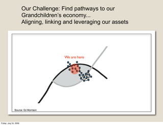 Our Challenge: Find pathways to our
                        Grandchildren’s economy...
                        Aligning, linking and leveraging our assets




                                         We are here




Friday, July 24, 2009
 