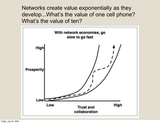 Networks create value exponentially as they
                        develop...What’s the value of one cell phone?
                        What’s the value of ten?




Friday, July 24, 2009
 