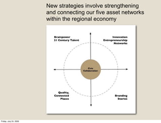 New strategies involve strengthening
                        and connecting our five asset networks
                        within the regional economy




Friday, July 24, 2009
 