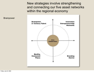 New strategies involve strengthening
                        and connecting our five asset networks
                        within the regional economy

     Brainpower




Friday, July 24, 2009
 