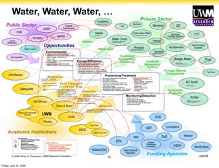 Water, Water, Water, …
                                                                                                                                                                    CH2MHILL
                                                                                                                                                                                                                                                              Private Sector
    Public Sector                                                                                Federal
                                                                                                                                                                  • Engineering services
                                                                                                                                                                                                                     Joy
                                                                                                                                                                                                                                                 Bucyrus
                                                                                                                                                                                                                                                                                     Siemens                                     GE
                                                      UNDP                                     Government
                 DNR                                                                                                                                          Veolia                                                                            Great Lakes Water                                                    Advanced                                         ITT
                                                                                     MMSD
                                                                                                                                                                                                                                                 • Water treatment equipment
                                                                                                                                                                                                                                                                                                                  Chemical Systems
                                                                                                                                                          • Water utilities

                                   M7/GMC                                                                                                                                                          Miller Coors
                                                                                                                                                                                                                                                                                                              • Ind. wastewater treatment


       City of                                                                                                                      Utilities                                                    • Intake quality, output quality                                                     Pentair
     Milwaukee                                                                                                                                                                                   • Energy consumption                                                          • Filtering & purification


                                                      Opportunities                                                                                                                                                                               Procorp                                                          AquaSensors
                                                                                                                                                                                                                                                                                                                                                               Thermo Fisher
                                                                                                                                                                                                                                                                                                                                                                 Scientific
                         Water Council                                                                                                                               Water User                                                            • Water reuse & softening

                                                                                                                                                                                                                                                                                        Sanitarie
                                                                                                                                                                                                                                           • Phosphate & radium removal
                                                           Environmental                                                                                                                                                                                                          • Wastewater treatment
                                                           •   Algae control (& exploitation)                                                                                                                                                                                       design

        Municipalities
                                                           •
                                                           •
                                                               Removal of PCBs from lakes & rivers
                                                               Storm water containment,                                                                                                                          Treatment/
                                                           •   Road salt                                                                                                                                         Processing/                                                                                                  Badger Meter                                               Flygt
                                                           •
                                                           •
                                                               Ship’s ballast – policy/enforcement
                                                               Aquaculture                                                Energy/Efficiency                                                                       Softening                                            Analysis/                                                                                                     • pumps
                                                                                                   • Ethanol production efficiency                                                                                                                                                                                             • Water meters
                                                           •
                                                           •
                                                               Lake Michigan contamination
                                                               Policy issues – metering/incentives • Tar sands water treatment                                                                                                                                        Measuring/                                               • Meter reading systems

                                                                                                   • Elimination of boiler scaling
                                                                                                   • Increasing brewing efficiency                                                                                                                                      Control
                                                                                                   • Increased efficiency of water heating
                                                                                                   • Speeding treatment for large volumes                                                                                                                                                                    Pumps/ Valves/                                                                    Fall River
      UW-Madison
                                                                                                   • Increasing treatment efficiency
                                                                                                                                                                                                                                                                                                              Components
                                                               Bioscience                                                                                                          Processing/Treatment
                                                • Carmen Aguilar – microbiology                                                                                               •Municipal wastewater treatment                                     •Reverse Osmosis
                                                • David Petering –metal metabolism                                                                                            –Storm water treatment                                              •Softening
                                                                                                                                                                              –Reduced use of chemicals
                                                                                                                                                                                                                                                                                                                                                   AO Smith
                                                • Val Klump
                                                                                                                                                                                                                                                  •Ships ballast - treatment
                                                 • Tim Ehlinger – aquatic systems
                                                                                        Fluid Transport/                                                                      •Industrial wastewater treatment
                                                                                                                                                                              –Farm manure, food processing waste, metals
                                                                                                                                                                                                                                                  •Treatment targets
                                                                                                                                                                                                                                                  –PCBs in sewer pieps
                                                                                        Civil & Ind. Engr.
                                                   • Burlage – PCR environmental
                                                     test                                                                                                                     –Utilizing sewer sludge                                             –Desalinzation                                                                                    • Water heaters
                                                                                                                                                                              •Residential Water Treatment                                        –Radium in ground water
                    Marquette                      • Shangping Xu – safe drinking
                                                     water
                                                                                 •
                                                                                 •
                                                                                     Li, Jin – pollutant transport modeling
                                                                                     Bravo, Hector – hydraulic modeling
                                                                                                                                                                              –Residential water treatment, home filtration
                                                                                                                                                                              –Residential Water softening without salt
                                                                                                                                                                                                                                                  –Pharmaceuticals
                                                                                                                                                                                                                                                  –Phosphate                                                      Consumer
                                                                                 •   Christensen, Erik – pollutants in water
                                                                                                                                     Detection
                                                                                 •
                                                                                 •
                                                                                 •
                                                                                     Amano, Ryoichi - CFD
                                                                                     Pillia, Krisna – porous media modeling
                                                                                     Kevin Renken- mass transfer                    • Joe Aldstadt – analytical methods
                                                                                                                                                                                                                                                                                                                  Products
                                                                                 •   Sobolvev – biproducts utilization              • Peter Geissinger – detection
                                                                                                                                                                                                                                    Monitoring/Detection
                                                                                 •   Doug Cherkauer – groundwater hydrology         • Alan Schwabacher– pharmaceuticals in water

                                                                                                                         • Jim Waples – water aging
                                                                                                                                                                                                                                    •   Water security                                                                                                       Kohler
                                                                                                                         • Tom Consi – aquatic robots                                                                               •   Real time monitoring                                                                                        • Faucets

                                    WATER Inst.                                                                          • Tom Grundle - harbors

                                                                                                                      • Chen, Junhong – nano materials, sensors
                                                                                                                                                                                                                                    •
                                                                                                                                                                                                                                    •
                                                                                                                                                                                                                                        User detection systems
                                                                                                                                                                                                                                        Real time sensing for life forms
                                                                                                                                                                                                                                                                                                                                                    • Materials, coatings, plating
                                                                                                                                                                                                                                                                                                                                                    • Casting technology

                                                                                                                                                                                                                                    •   Pharmaceuticals
                                                                                Chem & Biosci                                                                           Materials
                                                                                                                                           • Rohatgi, Pradeep – adv. castings, lightweight, lead-free
                                                                                                                                           • Aita, Carolyn – advanced coatings

                  School of Freshwater
                                                   UWM
                                                                                                                                           • Gong, Sarah – polymer materials

                       Science
                                                                                                         CEAS                                                                                                                                                                              DOE
                                                      Physics                                                                                                                                                                                   Funds
                                                                                                                                                    Fluid Power
                                                                                                                                                                                                                                                                          NSF                                 Foundations
                                                                                                                               MSOE
     Academic Institutions                                                                                                                                  Rapid Proto Center

                                                                                                                                                                                                                                                  NIH                                                       DoD                                Interior
                 Partnerships
                 •   Sponsored Research Proj.
                 •
                 •
                     Shared equipment
                     Graduates                            Cluster Effects
                                                                                                                                                                                                           EPA                                                             Greater
                                                                                                                                                                                                                                                                          Milwaukee
                                                                                                                                                                                                                                                                                                                            USDA
                 •   Workforce training                   • Shared resources/equipment
                 •
                 •
                     Subcontractor/supplier
                     Extramural grant support             • Collaborative grants
                                                          • Improved competitiveness
                                                                                                                                                                                                                                                                          Foundation                                                                                  World Bank
                 •   Philanthropic support
                                                          • Translational science                                                                       NOAA/DOC                                                            International
         © 2008, Brian D. Thompson, UWM Research Foundation
                                                                                                                                                                                                                              Partners                                     Funding Agencies                                                                                   10/6/08
                                                                                                                                                                                           31

Friday, July 24, 2009
 