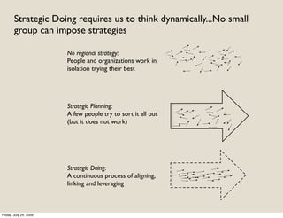 Strategic Doing requires us to think dynamically...No small
        group can impose strategies

                        No regional strategy:
                        People and organizations work in
                        isolation trying their best




                        Strategic Planning:
                        A few people try to sort it all out
                        (but it does not work)




                        Strategic Doing:
                        A continuous process of aligning,
                        linking and leveraging



Friday, July 24, 2009
 