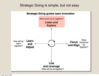 Strategic Doing is simple, but not easy




Friday, July 24, 2009
 