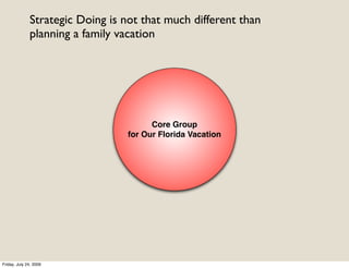 Strategic Doing is not that much different than
              planning a family vacation




                                       Core Group
                                 for Our Florida Vacation




Friday, July 24, 2009
 